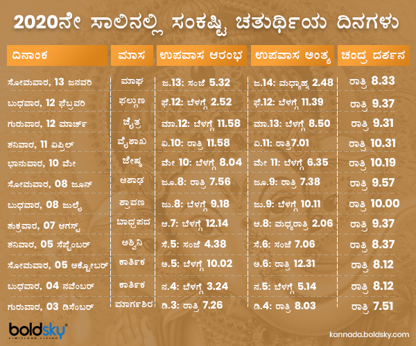 2020ನೇ ಸಾಲಿನಲ್ಲಿ ಸಂಕಷ್ಟಿ ಚತುರ್ಥಿಯ ದಿನಗಳು ಇಂತಿವೆ: